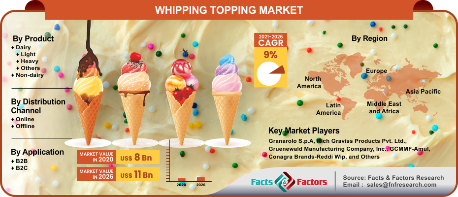 Whipping Topping Market